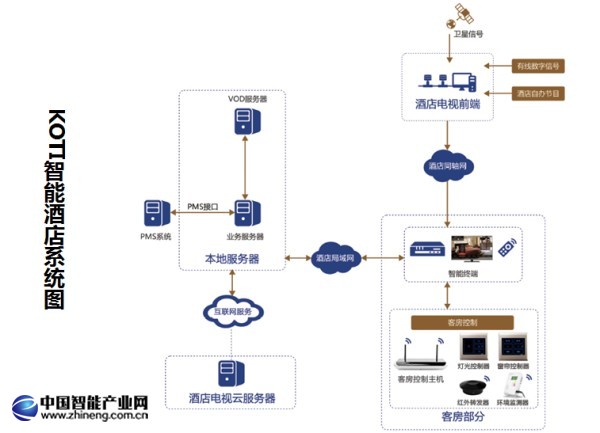 KOTI智能酒店系統(tǒng)圖 KOTI智能酒店系統(tǒng)圖