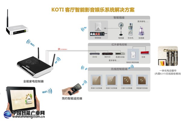 KOTI智能家居廠家——無線射頻控制方案示意圖 KOTI智能家居廠家——無線射頻控制方案示意圖