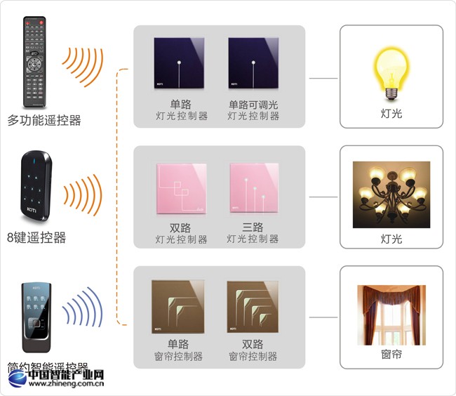 區(qū)域照明、窗簾控制解決方案拓?fù)鋱D