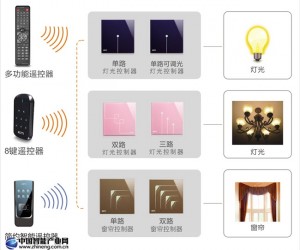 KOTI區(qū)域照明、窗簾控制解決方案