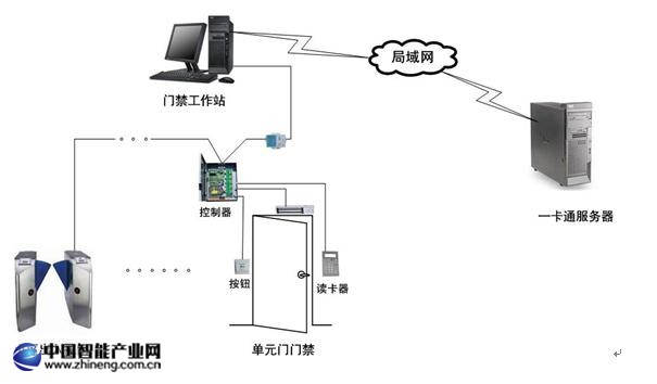 一卡通管理系統(tǒng)拓?fù)鋱D 一卡通管理系統(tǒng)拓?fù)鋱D