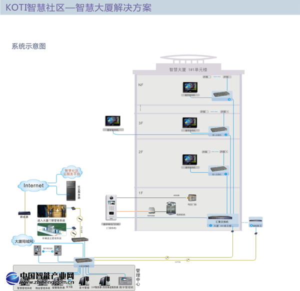 智慧大廈解決方案拓?fù)鋱D 智慧大廈解決方案拓?fù)鋱D