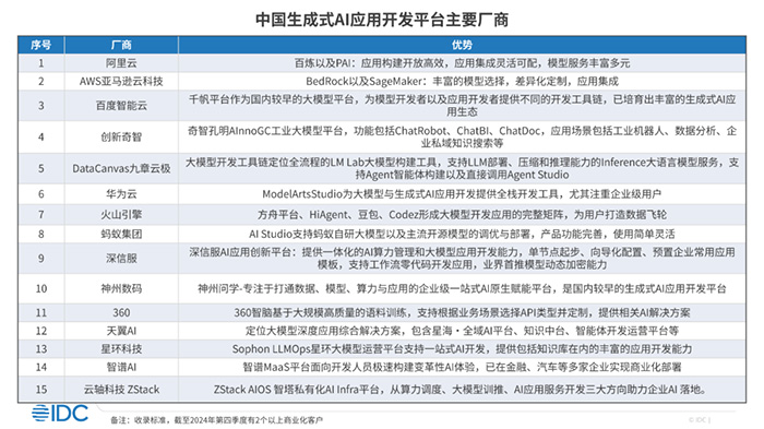 神州數(shù)碼攜神州問(wèn)學(xué)入選IDC-國(guó)內(nèi)生成式AI市場(chǎng)主要廠商及早期進(jìn)入者 神州數(shù)碼攜神州問(wèn)學(xué)入選IDC-國(guó)內(nèi)生成式AI市場(chǎng)主要廠商及早期進(jìn)入者
