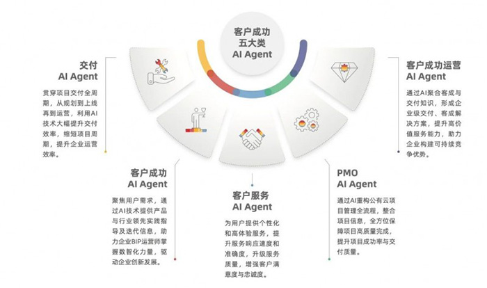 “傳統(tǒng)服務(wù)”到“自主駕馭”：YonSuite企業(yè)AI如何賦能企業(yè)客戶成功？