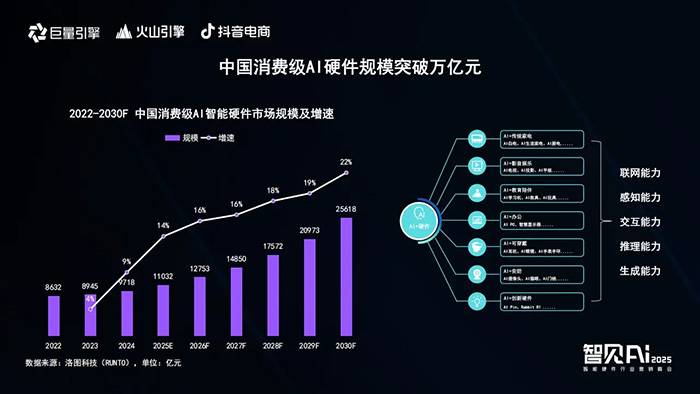 巨量引擎X火山引擎X抖音電商：推動AI技術與智能硬件深度融合，解鎖行業(yè)創(chuàng)新密碼